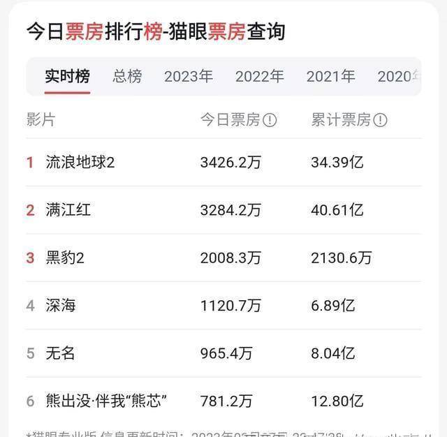 电影票房 实时苹果版:电影票房实时榜《满江红》屈居第2《无名》票房破8亿，发美版海报